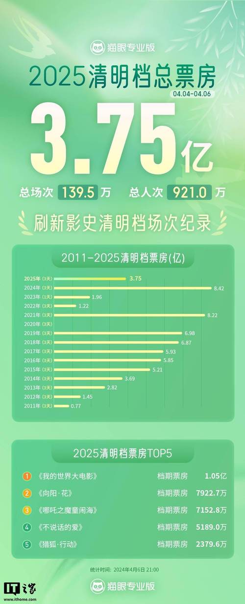 2025全年资料大全正版和端午新片票房破1亿与端午新片票房破1亿的电影