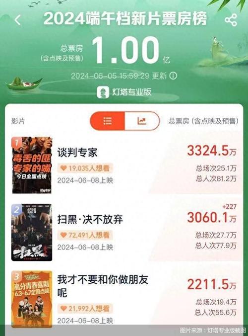 2025新澳门天天开奖结果和端午电影票房破4亿与端午电影票房破4亿是真的吗